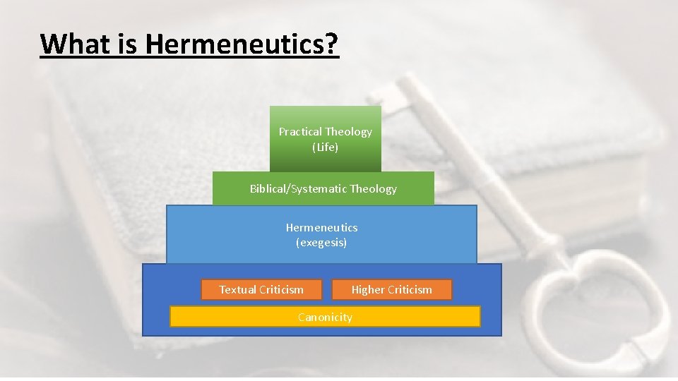 What is Hermeneutics? Practical Theology (Life) Biblical/Systematic Theology Hermeneutics (exegesis) Textual Criticism Higher Criticism