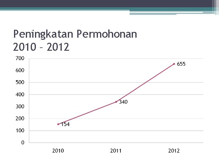 Peningkatan Permohonan 2010 – 2012 