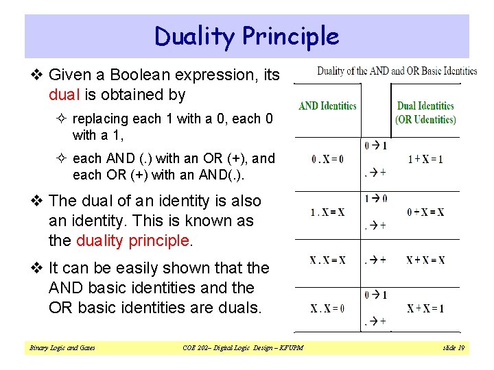 Duality Principle v Given a Boolean expression, its dual is obtained by ² replacing