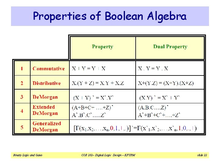 Properties of Boolean Algebra Binary Logic and Gates COE 202– Digital Logic Design –