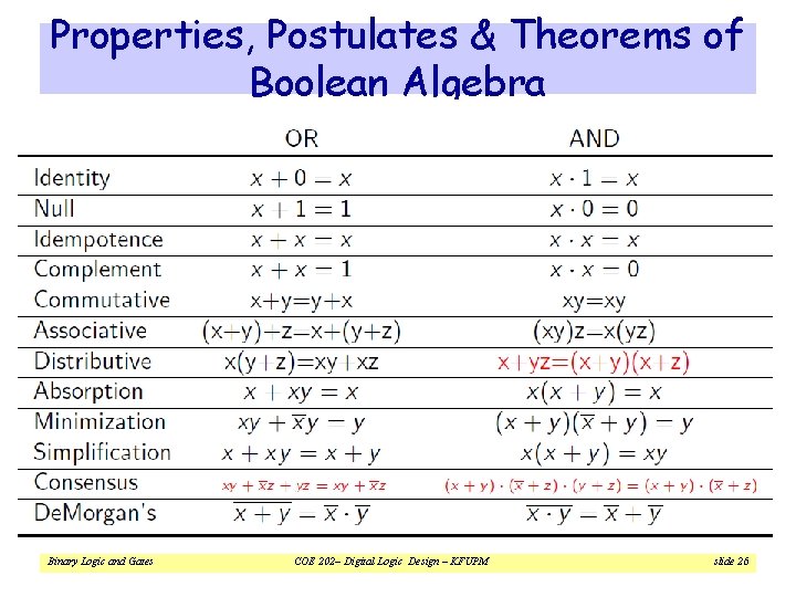 Properties, Postulates & Theorems of Boolean Algebra Binary Logic and Gates COE 202– Digital