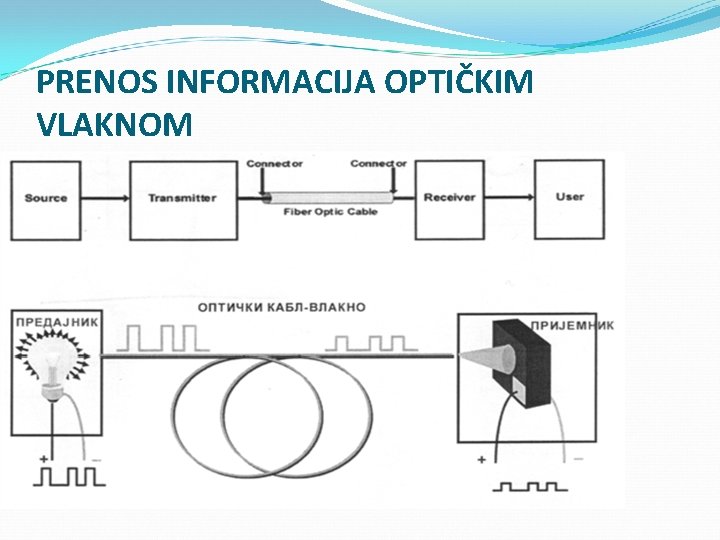 PRENOS INFORMACIJA OPTIČKIM VLAKNOM 