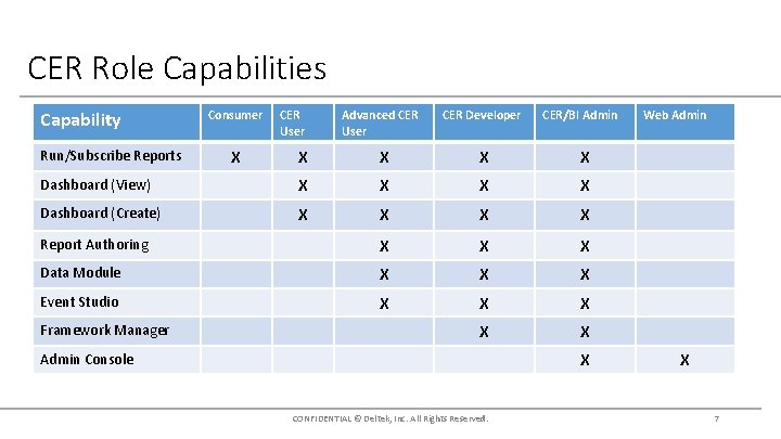 CER Role Capabilities Capability Consumer Advanced CER User CER Developer CER/BI Admin X X