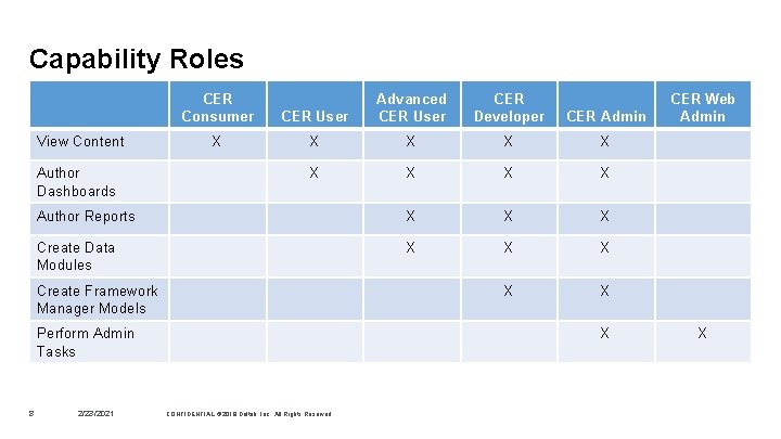 Capability Roles CER User Advanced CER User CER Developer CER Admin X X X