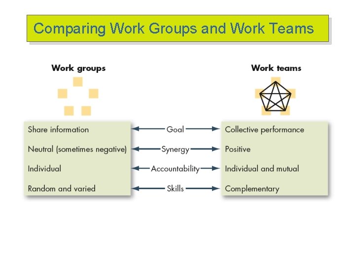 Comparing Work Groups and Work Teams 