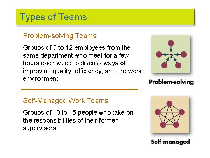 Types of Teams Problem-solving Teams Groups of 5 to 12 employees from the same