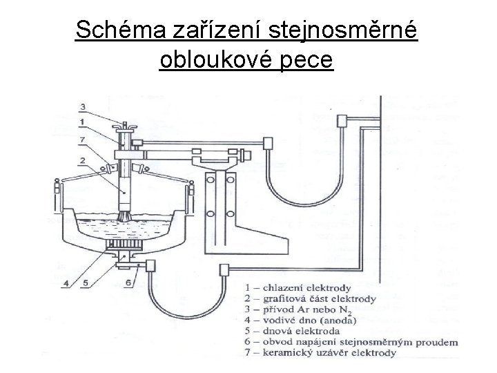 Schéma zařízení stejnosměrné obloukové pece 