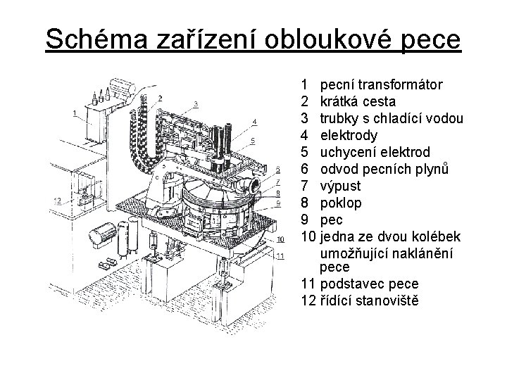 Schéma zařízení obloukové pece 1 pecní transformátor 2 krátká cesta 3 trubky s chladící