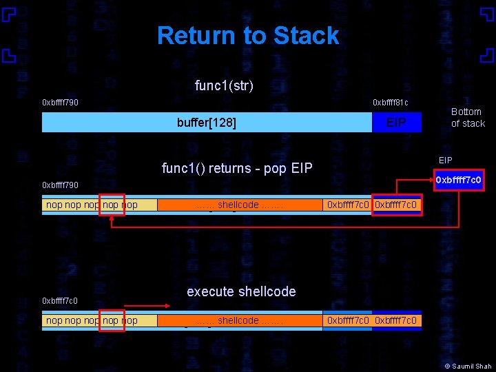 Return to Stack func 1(str) 0 xbffff 790 0 xbffff 81 c buffer[128] EIP