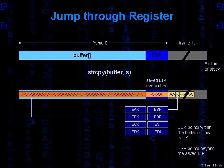 Jump through Register frame 0 frame 1…. buffer[] EIP Bottom of stack strcpy(buffer, s)