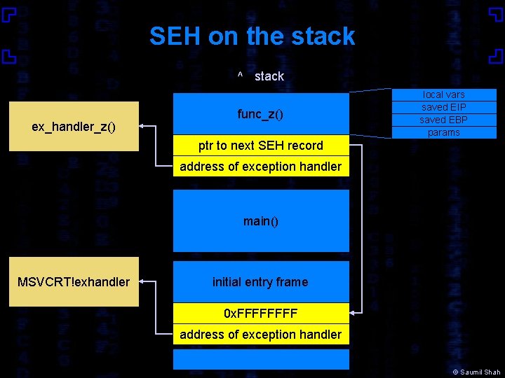 SEH on the stack ^ stack ex_handler_z() func_z() local vars saved EIP saved EBP