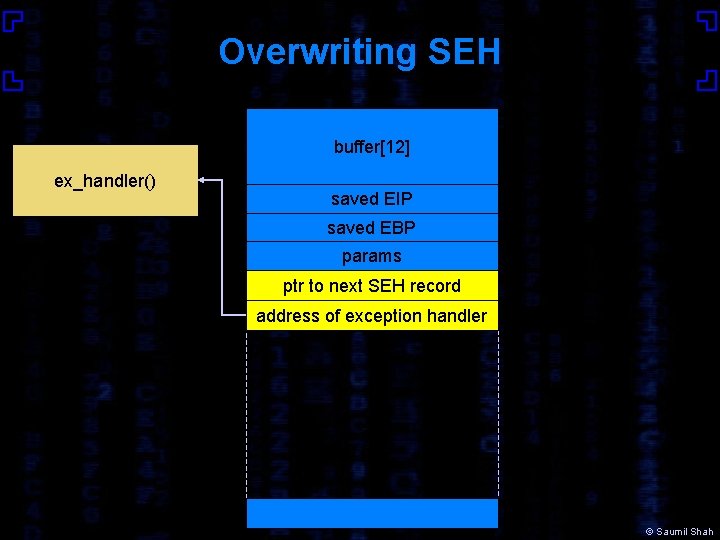Overwriting SEH buffer[12] ex_handler() saved EIP saved EBP params ptr to next SEH record