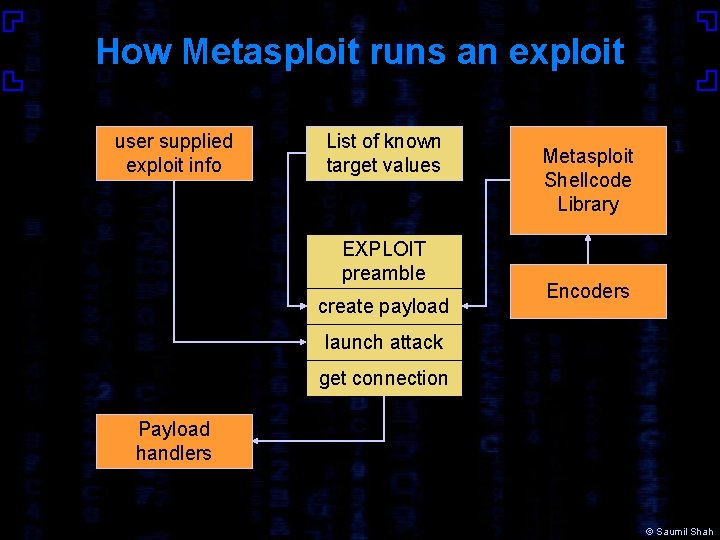 How Metasploit runs an exploit user supplied exploit info List of known target values