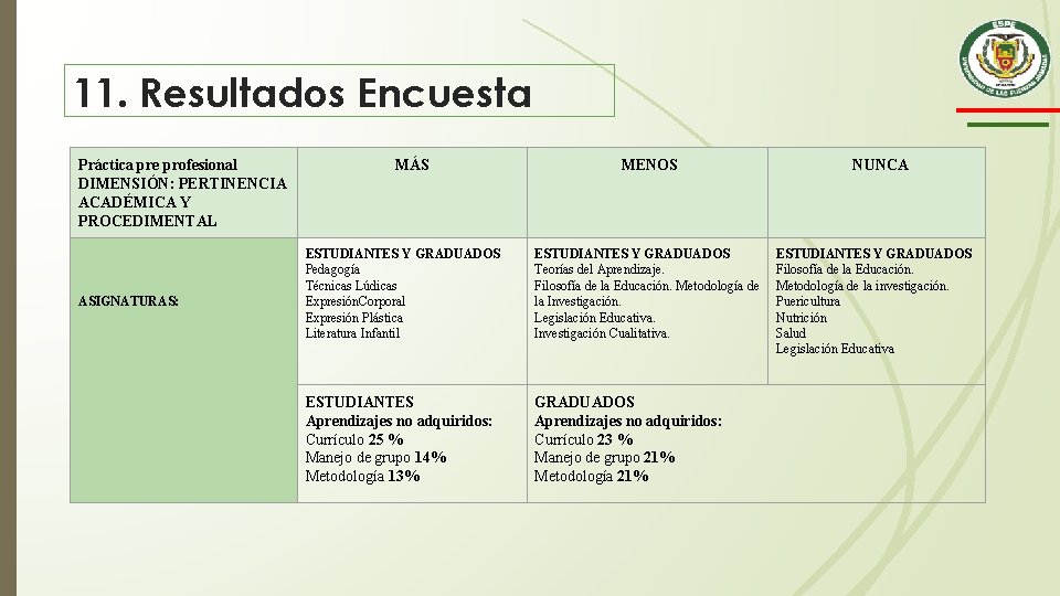 11. Resultados Encuesta Práctica pre profesional DIMENSIÓN: PERTINENCIA ACADÉMICA Y PROCEDIMENTAL ASIGNATURAS: MÁS MENOS