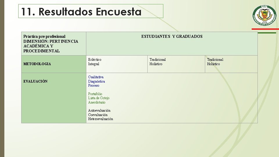 11. Resultados Encuesta Práctica pre profesional DIMENSIÓN: PERTINENCIA ACADÉMICA Y PROCEDIMENTAL METODOLOGIA EVALUACIÓN ESTUDIANTES