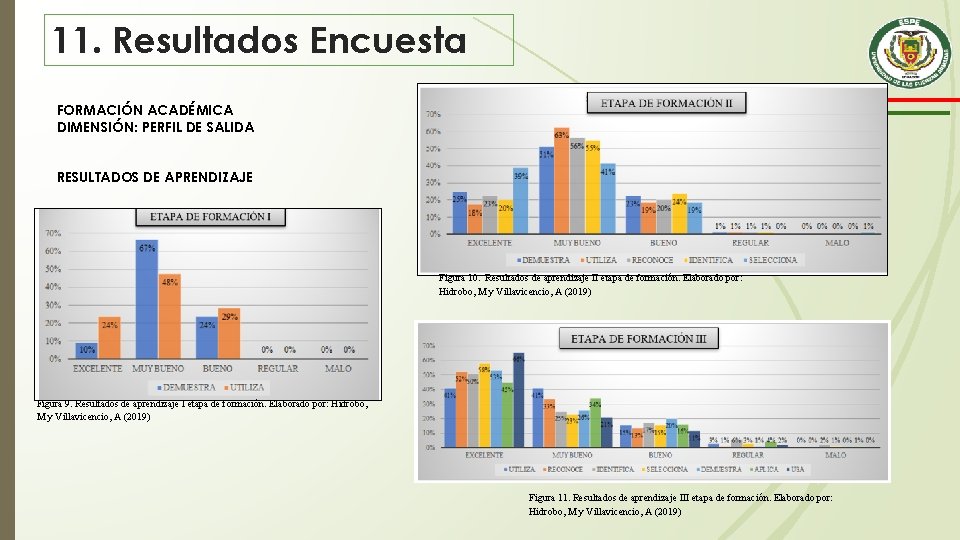 11. Resultados Encuesta FORMACIÓN ACADÉMICA DIMENSIÓN: PERFIL DE SALIDA RESULTADOS DE APRENDIZAJE Figura 10.