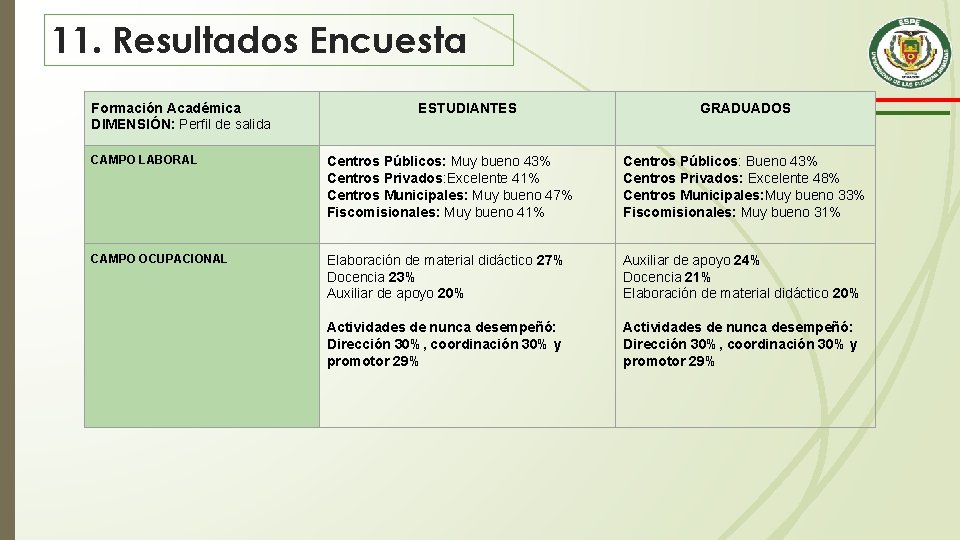 11. Resultados Encuesta Formación Académica DIMENSIÓN: Perfil de salida ESTUDIANTES GRADUADOS CAMPO LABORAL Centros