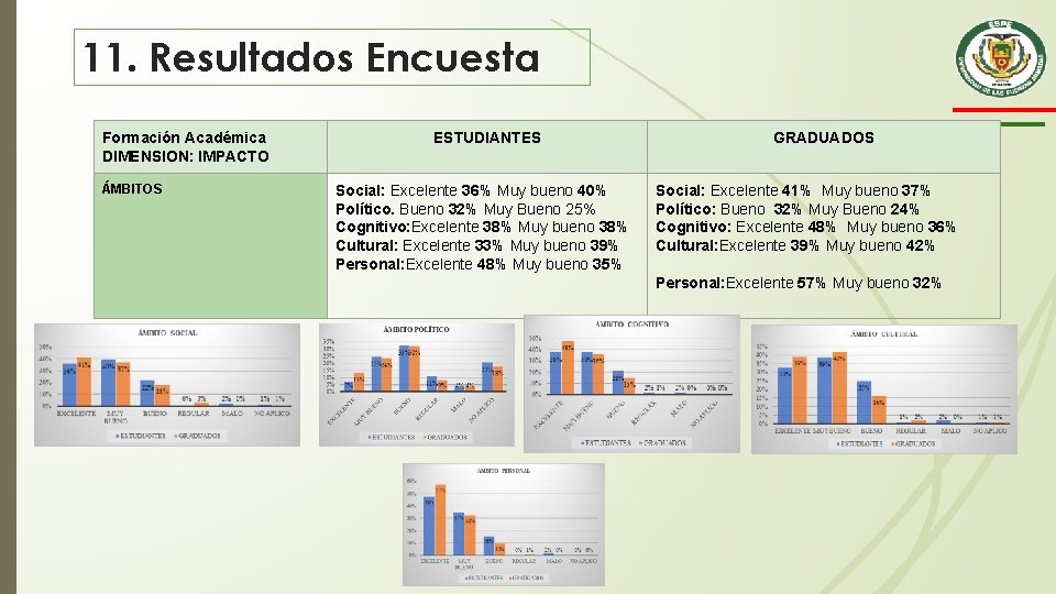 11. Resultados Encuesta Formación Académica DIMENSION: IMPACTO ÁMBITOS ESTUDIANTES Social: Excelente 36% Muy bueno