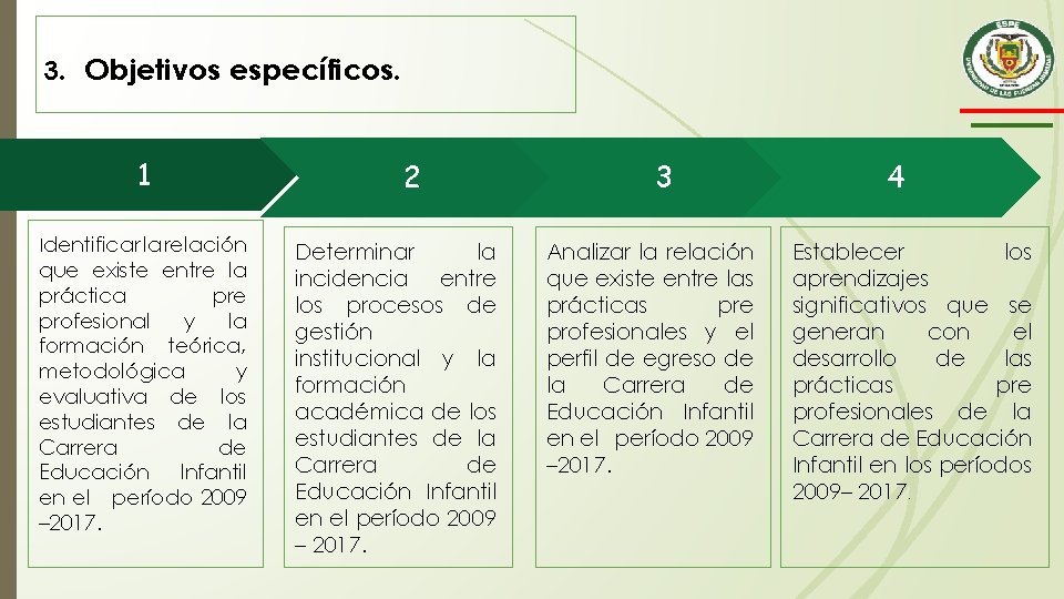 3. Objetivos específicos. 1 Identificar la relación que existe entre la práctica pre profesional