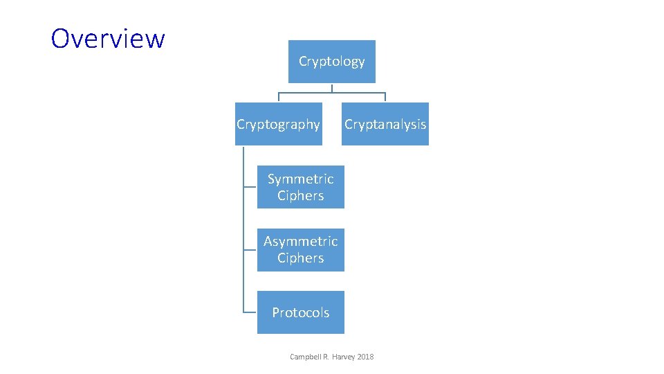 Overview Cryptology Cryptography Cryptanalysis Symmetric Ciphers Asymmetric Ciphers Protocols Campbell R. Harvey 2018 