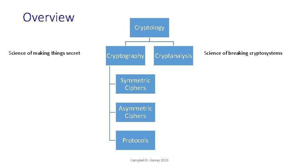 Overview Science of making things secret Cryptology Cryptography Cryptanalysis Symmetric Ciphers Asymmetric Ciphers Protocols