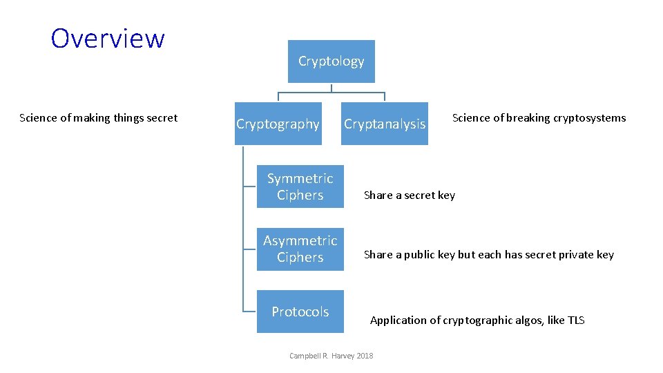 Overview Science of making things secret Cryptology Cryptography Symmetric Ciphers Asymmetric Ciphers Protocols Cryptanalysis