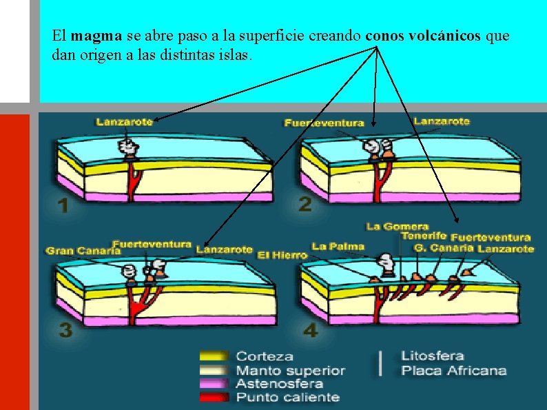 El magma se abre paso a la superficie creando conos volcánicos que dan origen