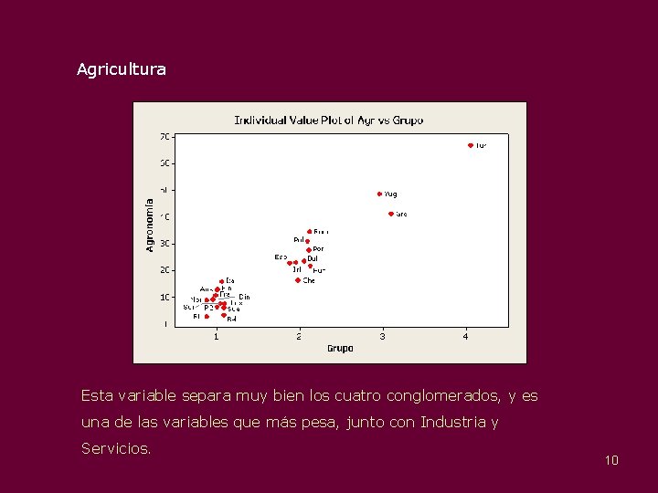 Agricultura Esta variable separa muy bien los cuatro conglomerados, y es una de las