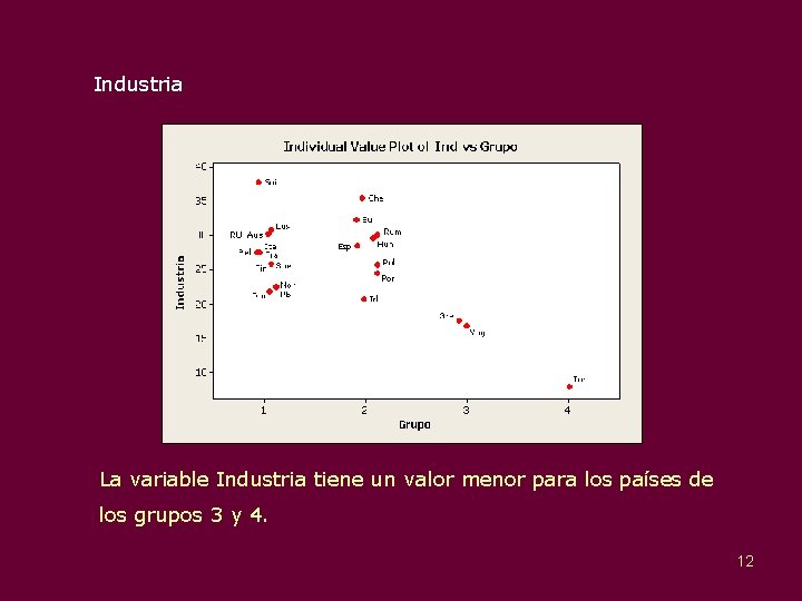 Industria La variable Industria tiene un valor menor para los países de los grupos