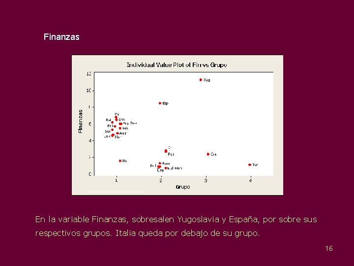 Finanzas En la variable Finanzas, sobresalen Yugoslavia y España, por sobre sus respectivos grupos.