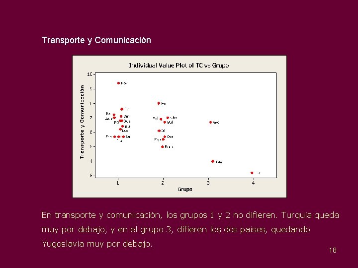 Transporte y Comunicación En transporte y comunicación, los grupos 1 y 2 no difieren.
