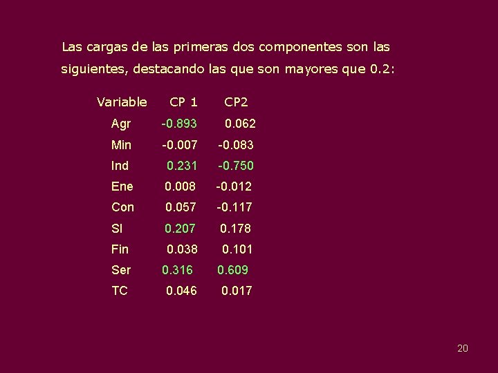 Las cargas de las primeras dos componentes son las siguientes, destacando las que son