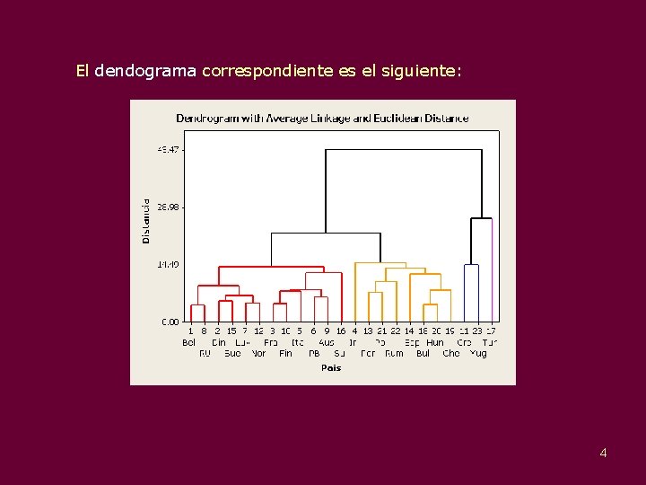 El dendograma correspondiente es el siguiente: 4 