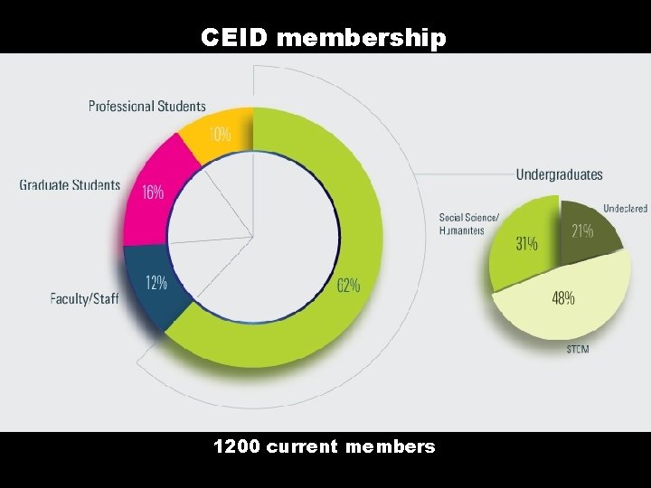 CEID membership medical & business students STEM graduate students undergrads faculty & staff undeclared