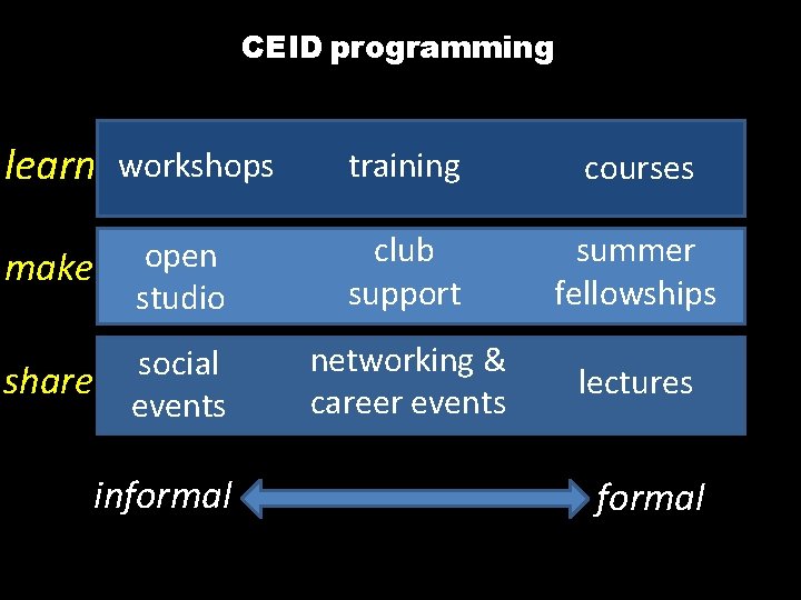 CEID programming learn workshops training courses make open studio club support summer fellowships share