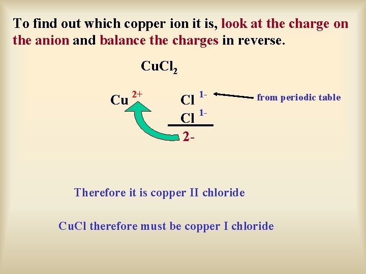 To find out which copper ion it is, look at the charge on the
