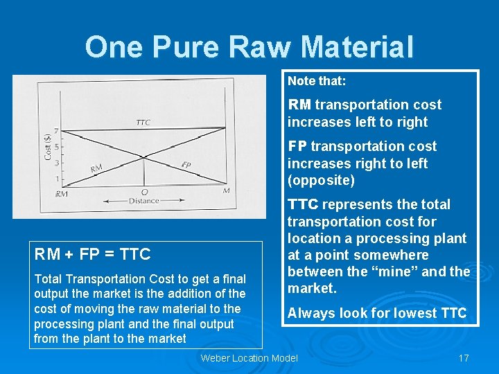 One Pure Raw Material Note that: RM transportation cost increases left to right FP