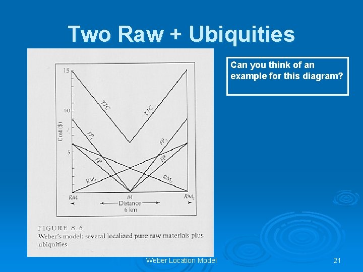 Two Raw + Ubiquities Can you think of an example for this diagram? Weber