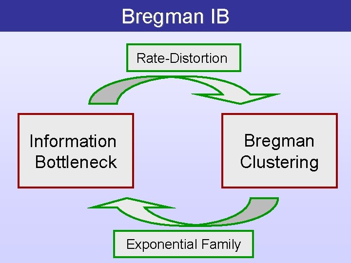 Bregman IB Rate-Distortion Information Bottleneck Bregman Clustering Exponential Family 