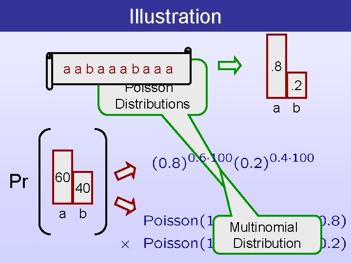 Illustration a a b a a Product a b a a aof Poisson Distributions