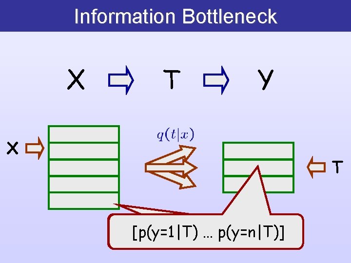 Information Bottleneck X T Y X T [p(y=1|X) [p(y=1|T) … p(y=n|X)] p(y=n|T)] 
