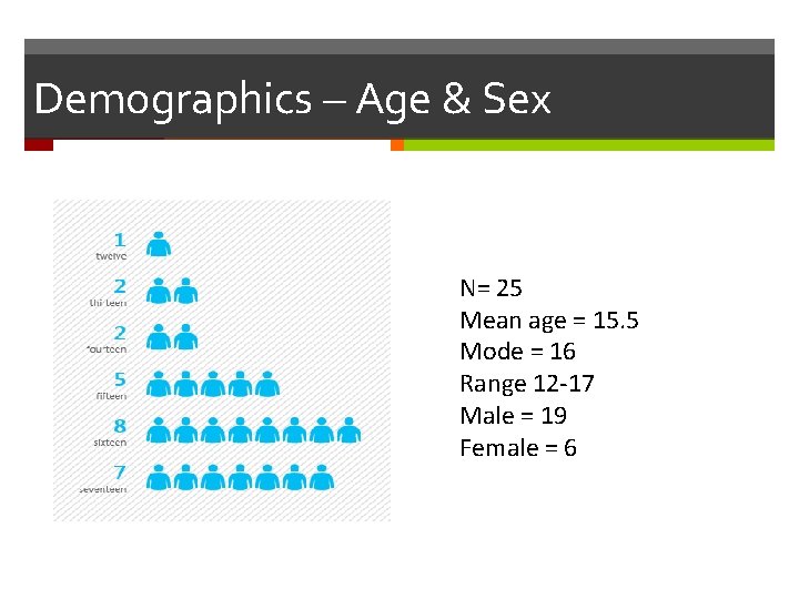 Demographics – Age & Sex N= 25 Mean age = 15. 5 Mode =