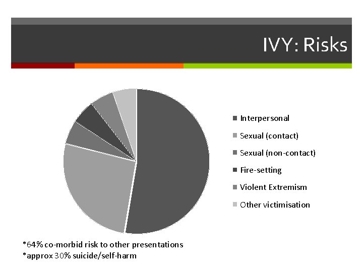 IVY: Risks Interpersonal Sexual (contact) Sexual (non-contact) Fire-setting Violent Extremism Other victimisation *64% co-morbid