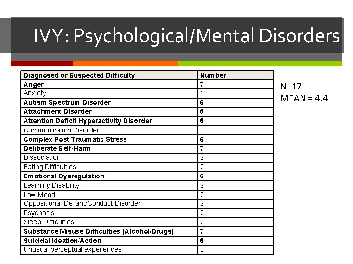 IVY: Psychological/Mental Disorders Diagnosed or Suspected Difficulty Anger Anxiety Autism Spectrum Disorder Attachment Disorder