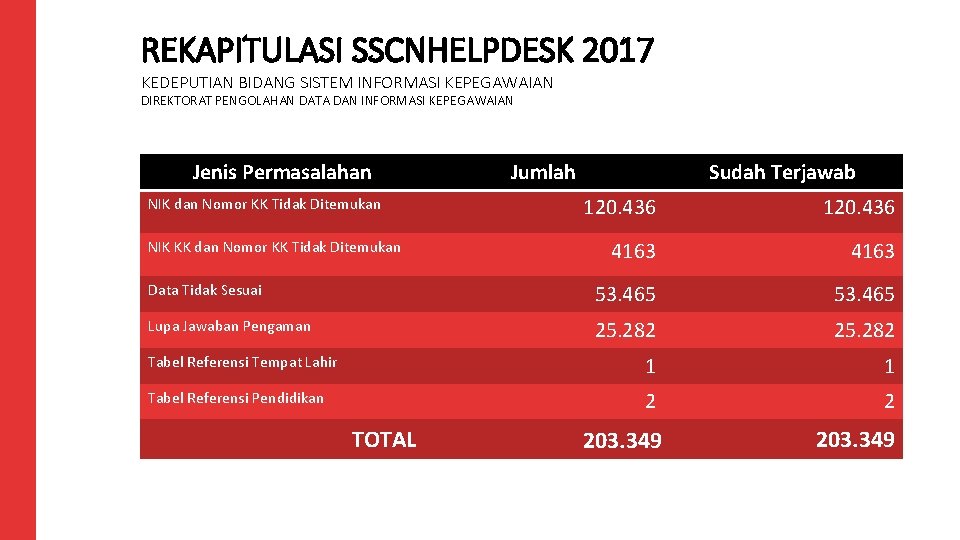 REKAPITULASI SSCNHELPDESK 2017 KEDEPUTIAN BIDANG SISTEM INFORMASI KEPEGAWAIAN DIREKTORAT PENGOLAHAN DATA DAN INFORMASI KEPEGAWAIAN