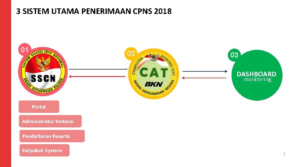 3 SISTEM UTAMA PENERIMAAN CPNS 2018 01 02 03 DASHBOARD monitoring Portal Administrator Instansi