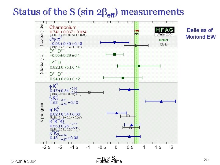 Status of the S (sin 2 beff) measurements Belle as of Moriond EW 5