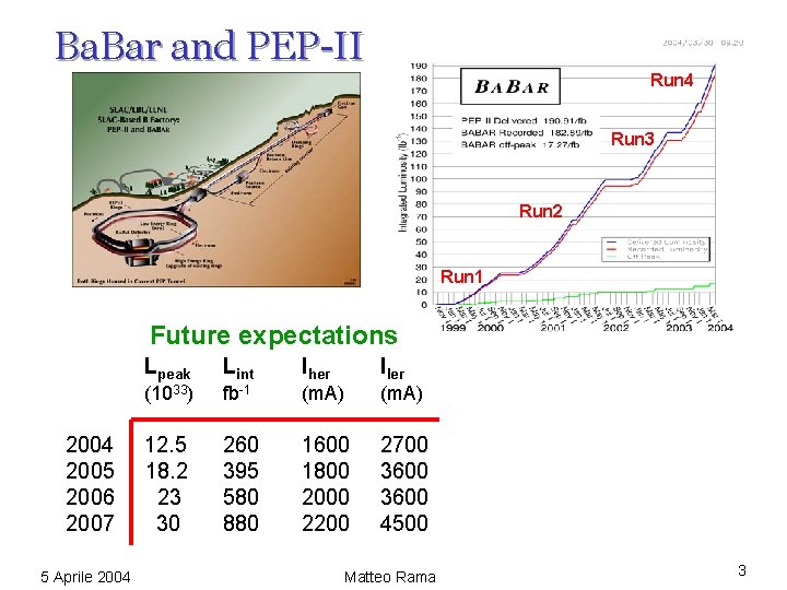 Ba. Bar and PEP-II Run 4 Run 3 Run 2 Run 1 Future expectations