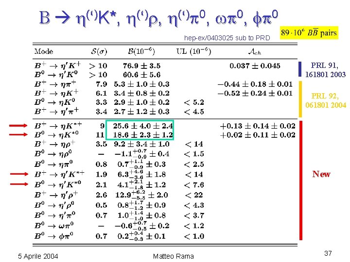 B (‘)K*, (‘) 0, 0 hep-ex/0403025 sub to PRD PRL 91, 161801 2003 PRL