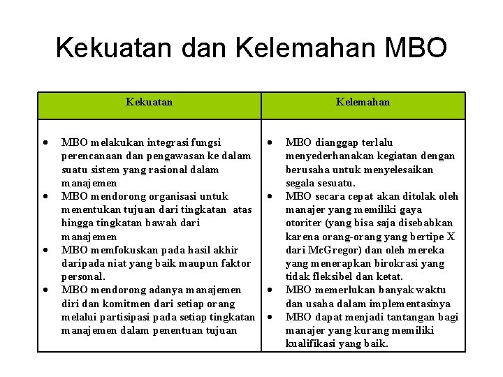 Kekuatan dan Kelemahan MBO Kekuatan MBO melakukan integrasi fungsi perencanaan dan pengawasan ke dalam